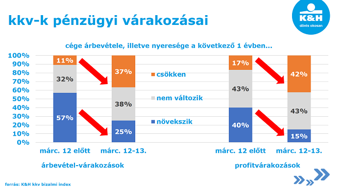 március 12-én ébredtek rá a kkv-k: baj van!