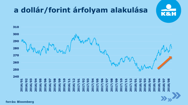 dollár/forint árfolyam alakulása 2018