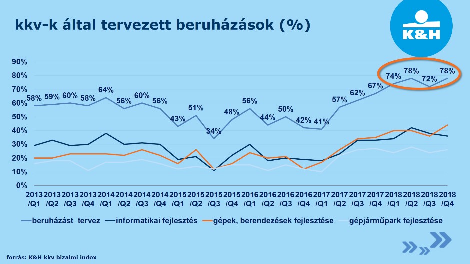 Gépvásárlási lázban égnek a kkv-k