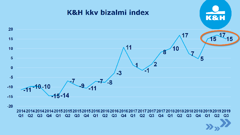 Erős a bizalom a kkv szektorban