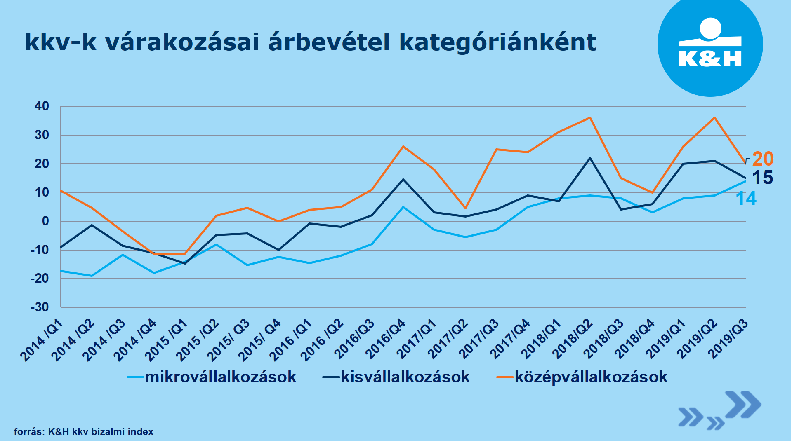 Erős a bizalom a kkv szektorban