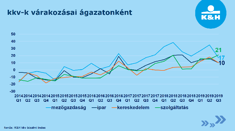 Erős a bizalom a kkv szektorban
