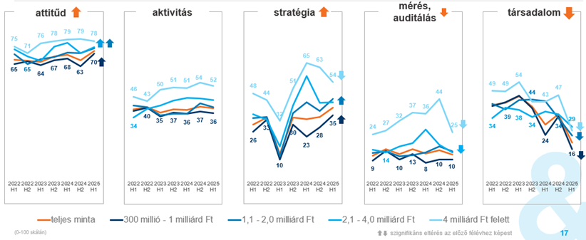 a K&H fenntarthatósági index alindexei – árbevétel szerinti bontás