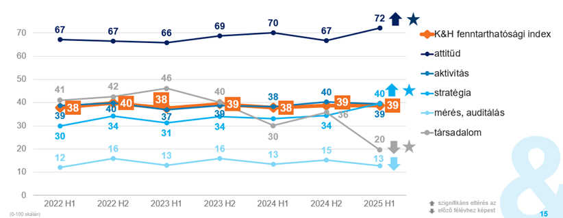 a K&H fenntarthatósági index és alindexei