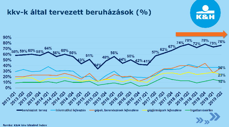 IT és gépberuházások várhatók a cégeknél