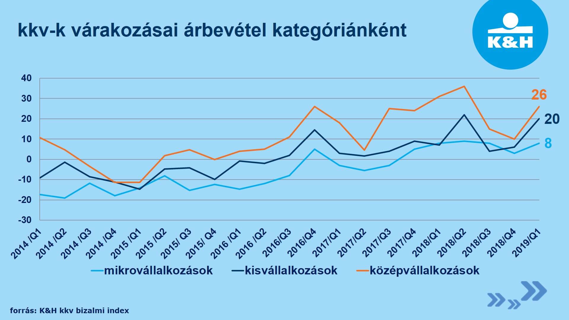 Szárnyal a bizalom a kkv szektorban