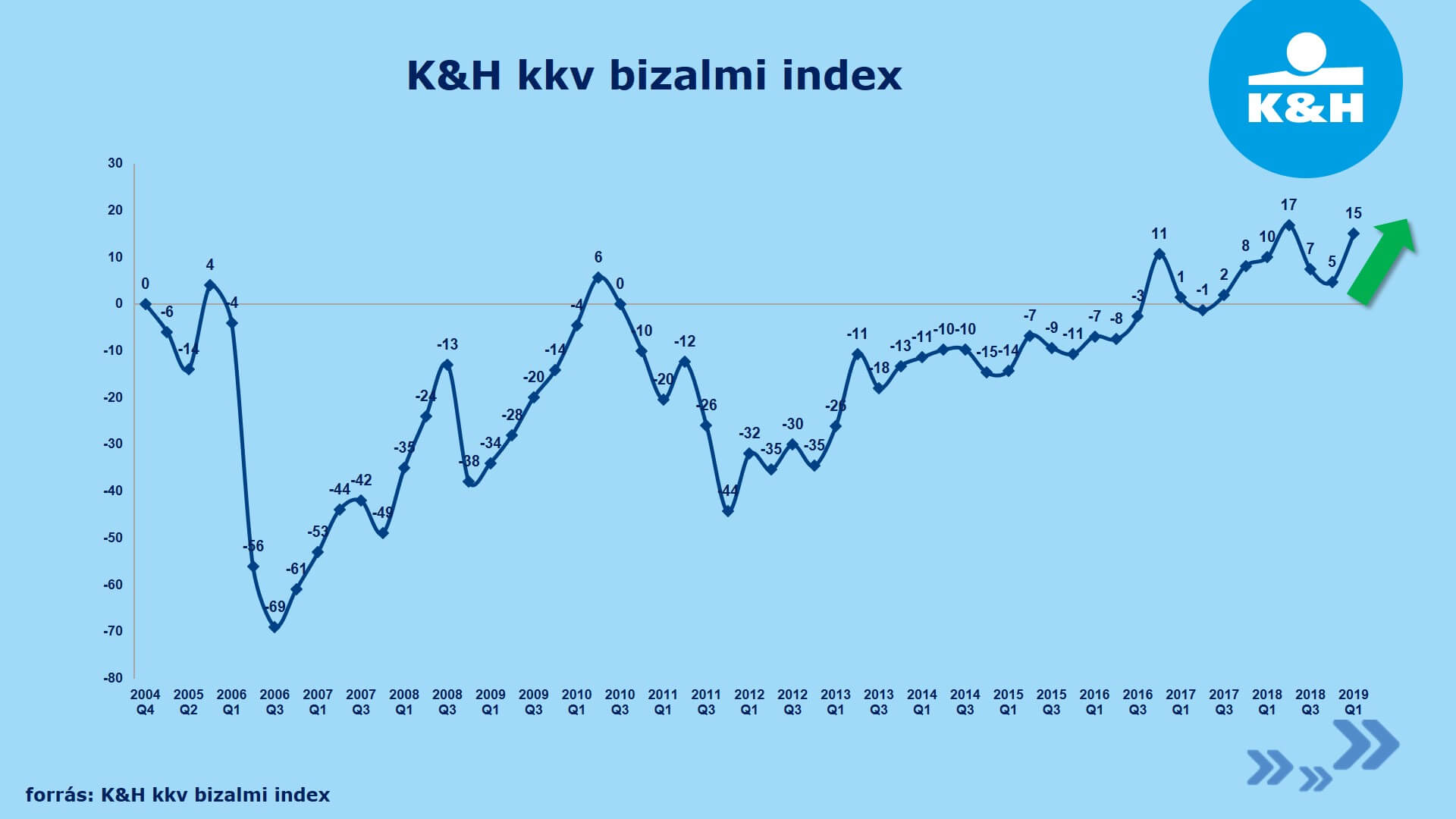 Szárnyal a bizalom a kkv szektorban