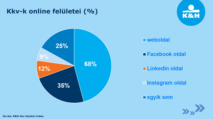 kkv-k online felületei