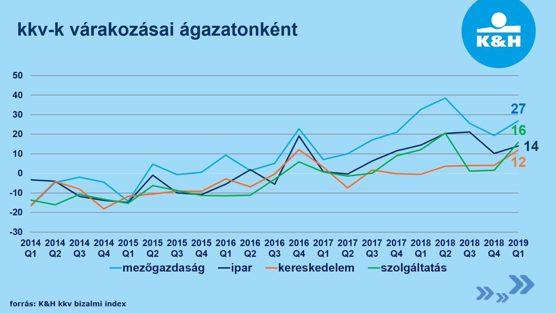 Szárnyal a bizalom a kkv szektorban