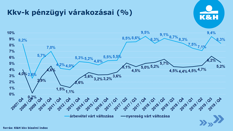 kkv-k pénzügyi várakozásai