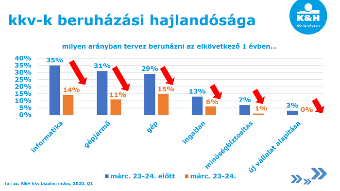 a koronavírus következményei a kkv-kra: elbocsátások, a beruházások visszavágása