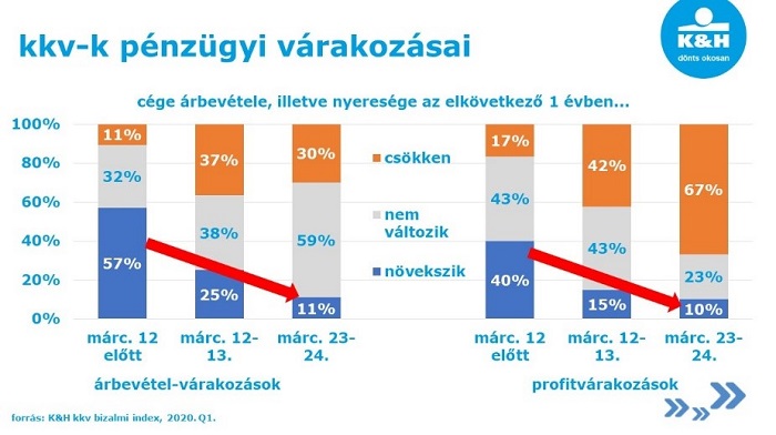 a koronavírus következményei a kkv-kra: elbocsátások, a beruházások visszavágása