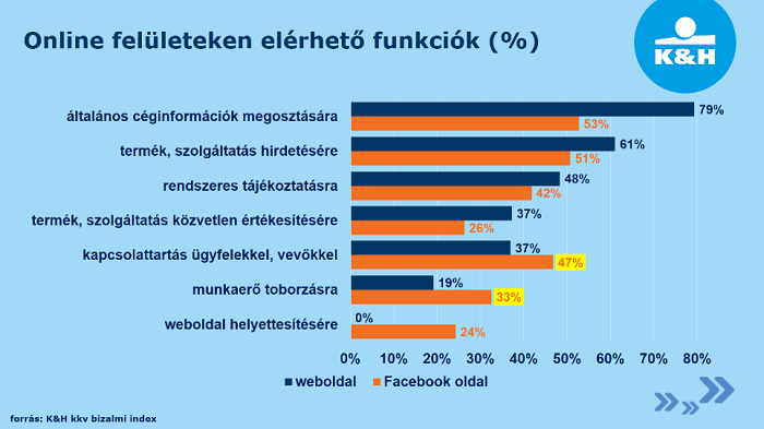 online felületeken elérhető funkciók
