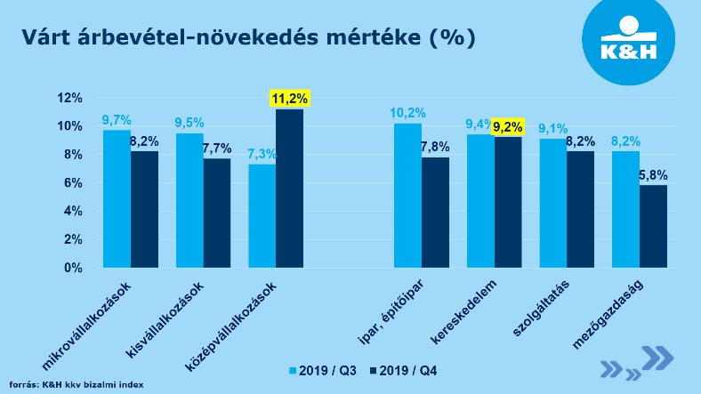 várt árbevétel-növekedés mértéke