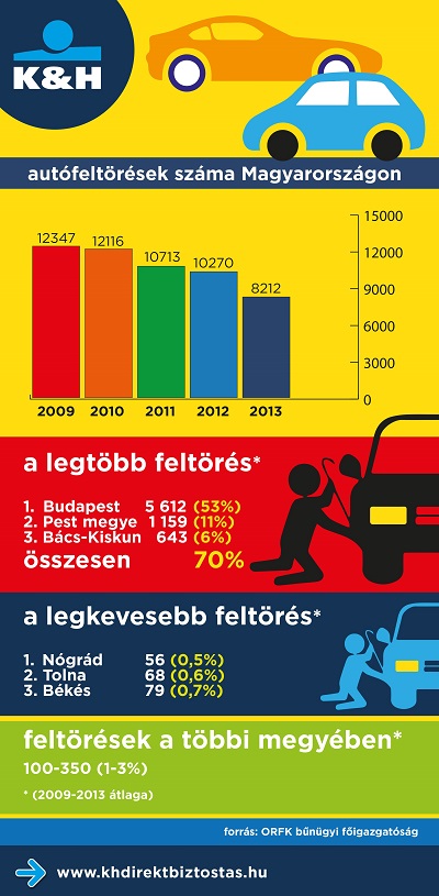 Autófeltörések száma Magyarországon